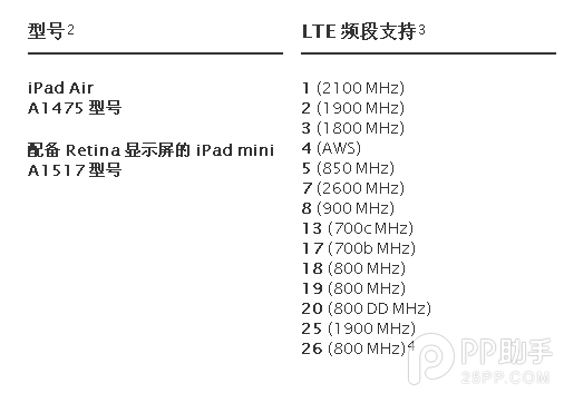 iPad Air/mini2支持TD-LTE网络吗？