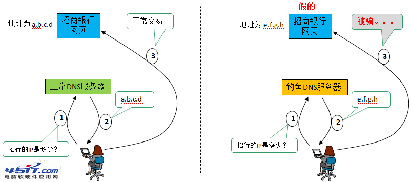 什么是DNS劫持 